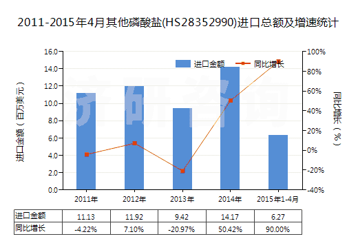 2011-2015年4月其他磷酸鹽(HS28352990)進(jìn)口總額及增速統(tǒng)計(jì) 2011-2015年4月其他磷酸鹽(HS28352990)進(jìn)口總額及增速統(tǒng)計(jì)